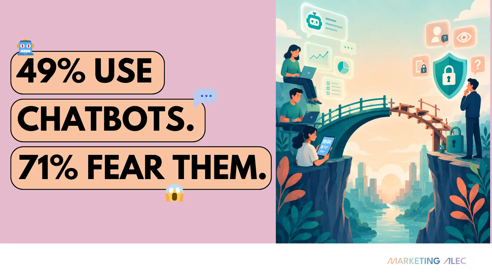 49% Use Chatbots. 71% Fear Them.