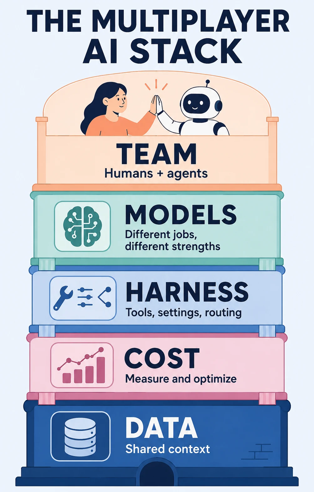 The Multiplayer AI Stack: humans and agents working as a team, supported by models, a harness, cost optimization, and shared data.