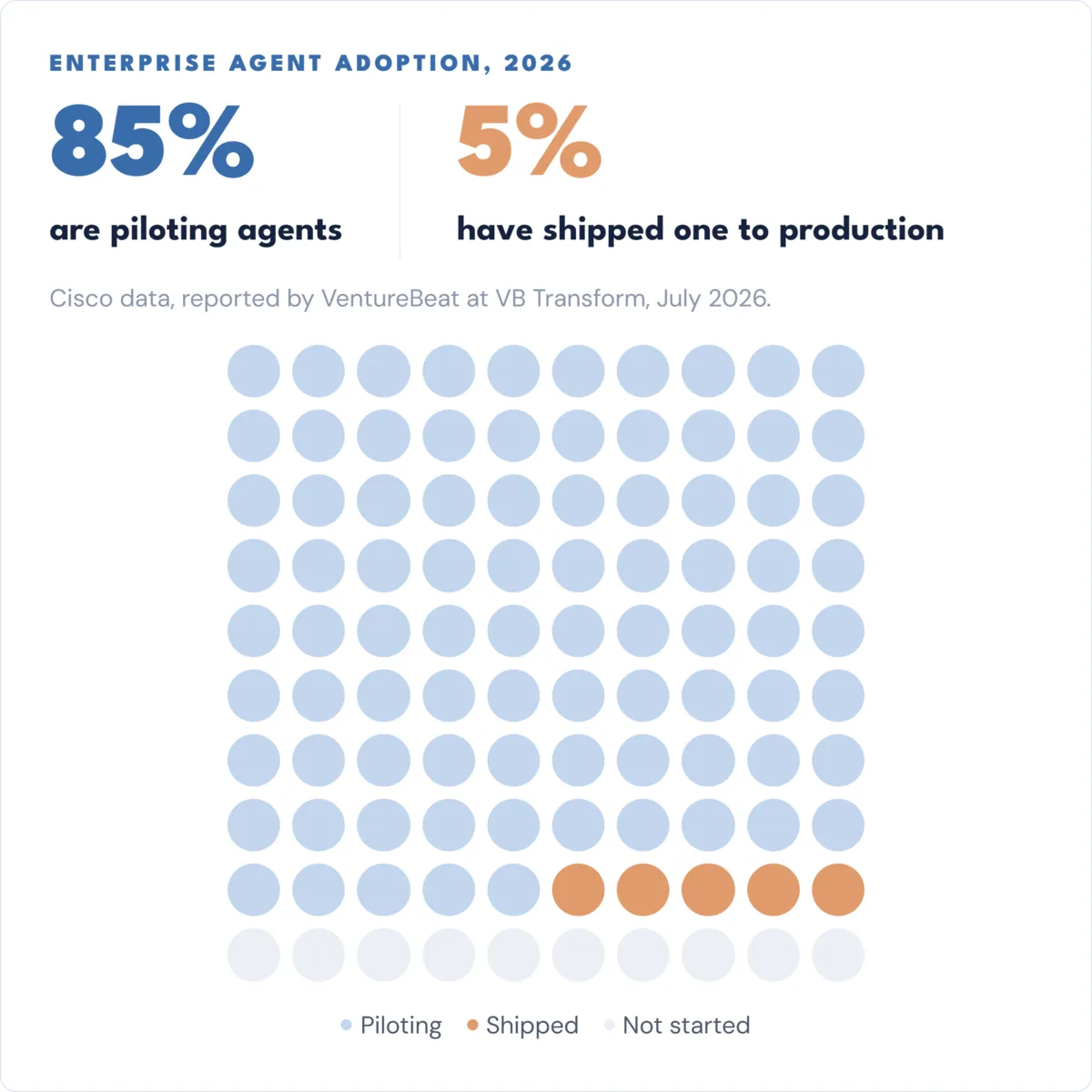 Enterprise agent adoption in 2026: 85% are piloting agents, 5% have shipped one to production. Cisco data, reported by VentureBeat at VB Transform, July 2026.