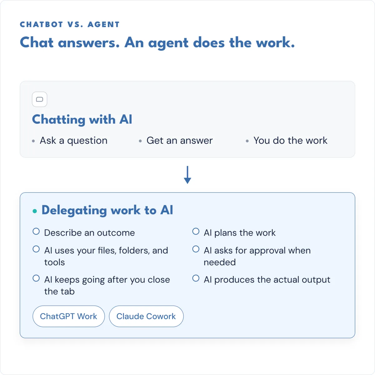 Side-by-side comparison: a chatbot is read-only and turn-based, while an agent has read-and-write reach into your tools and keeps working between your turns.