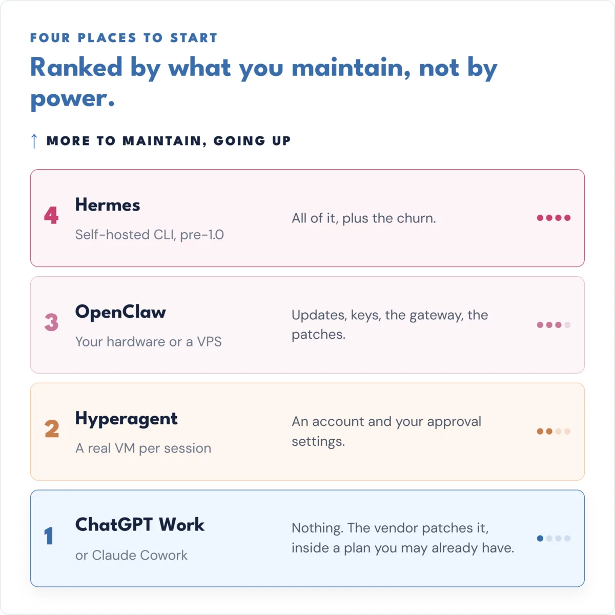 Four places to start, ranked by what you maintain rather than by power: ChatGPT Work or Claude Cowork at the bottom with nothing to maintain, then Hyperagent, then OpenClaw, then Hermes at the top with all of it plus the churn.