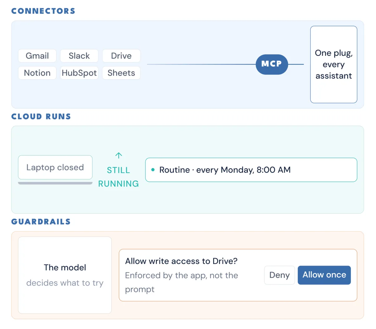 Three shifts that made agents usable in 2026: connectors that work across every assistant, cloud runs that continue with the laptop closed, and guardrails enforced by the app rather than the prompt.