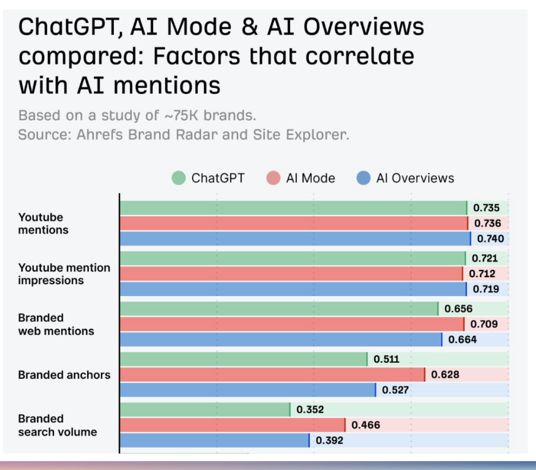 Ahrefs chart of factors that correlate with AI mentions across ChatGPT, AI Mode, and AI Overviews, with YouTube mentions ranked first