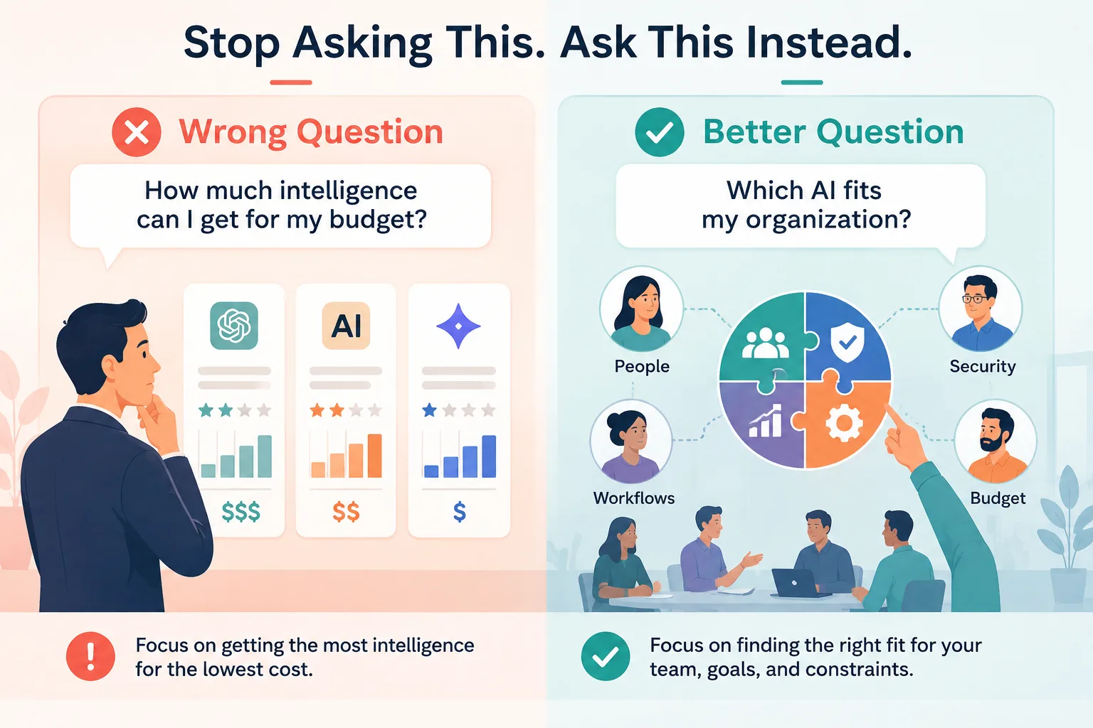 Two-column graphic contrasting the wrong question, 'How much intelligence can I get for my budget?', with the better question, 'Which AI fits my organization?' across people, workflows, security, and budget.