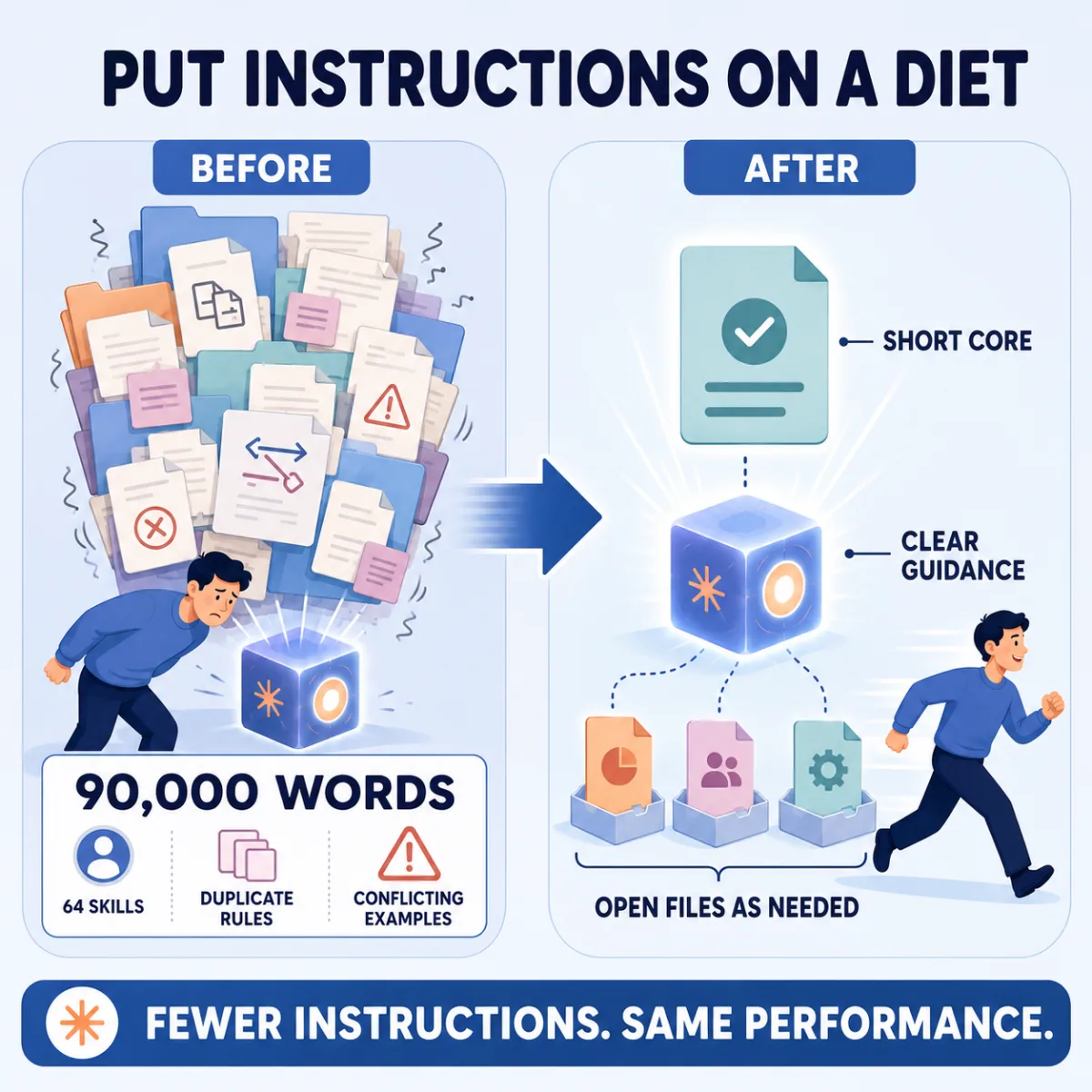 Before-and-after graphic titled Put Instructions on a Diet: 90,000 words across 64 skills with duplicate rules and conflicting examples on the left, a short core with clear guidance and files opened as needed on the right, under the line Fewer instructions. Same performance.
