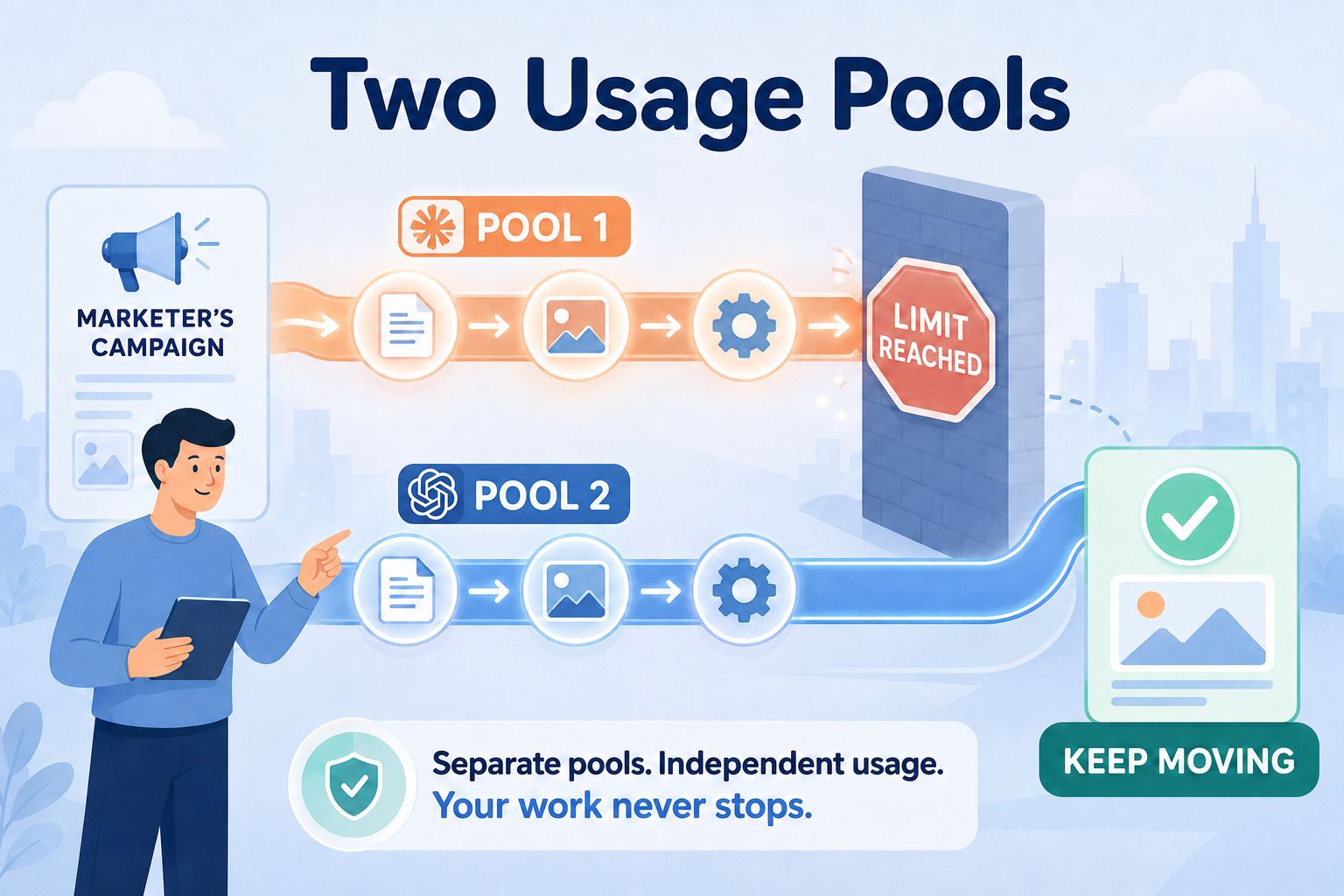 Two usage pools: when one hits its limit, work keeps moving in the other