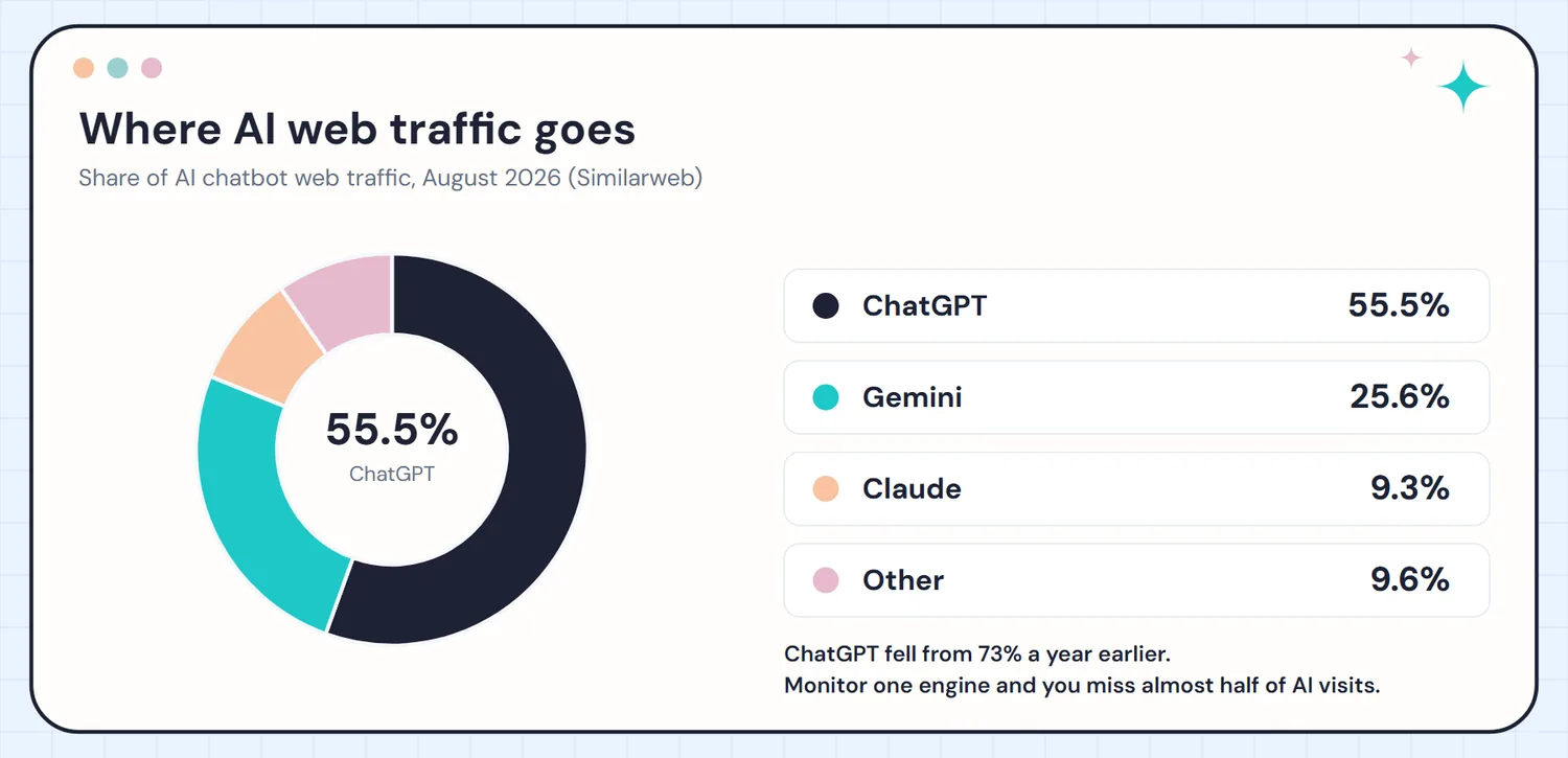 AI chatbot web traffic share in August 2026: ChatGPT 55.5 percent, Gemini 25.6 percent, Claude 9.3 percent, other 9.6 percent