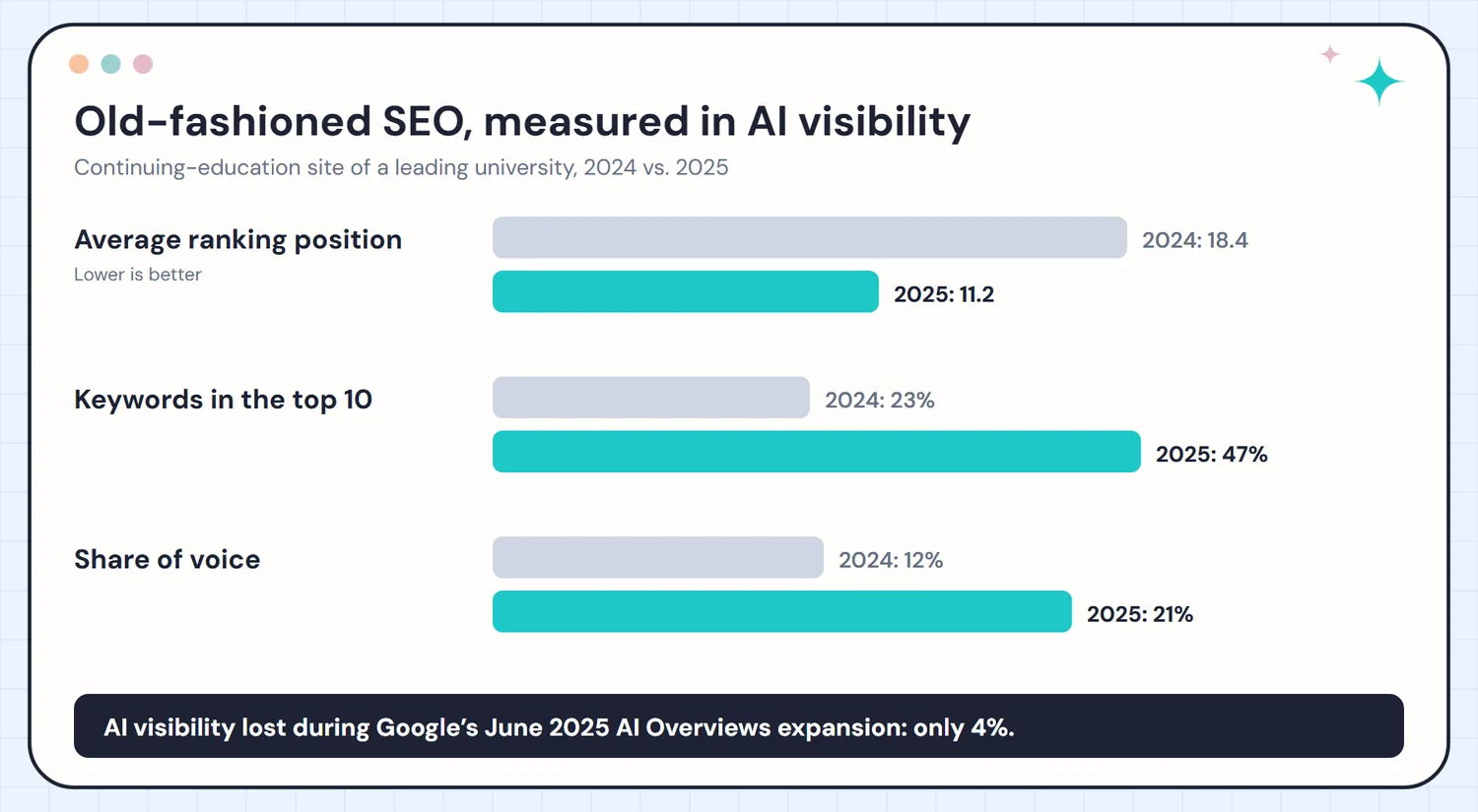 Average ranking position improved from 18.4 to 11.2, top-10 keywords rose from 23 to 47 percent, share of voice rose from 12 to 21 percent, and AI visibility fell only 4 percent