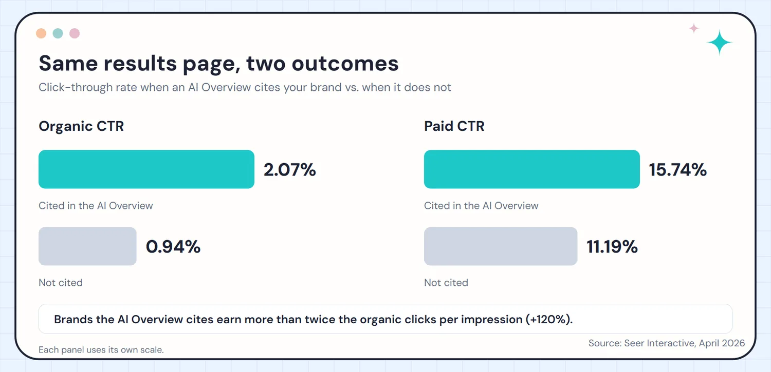 Organic CTR was 2.07 percent when the AI Overview cited the brand and 0.94 percent when it did not; paid CTR was 15.74 percent against 11.19 percent