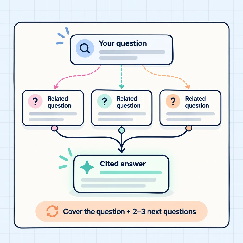 Fan-out: one question becomes several related questions, and the page that answers them clearly is the one that gets cited. Cover the question plus the next two or three.
