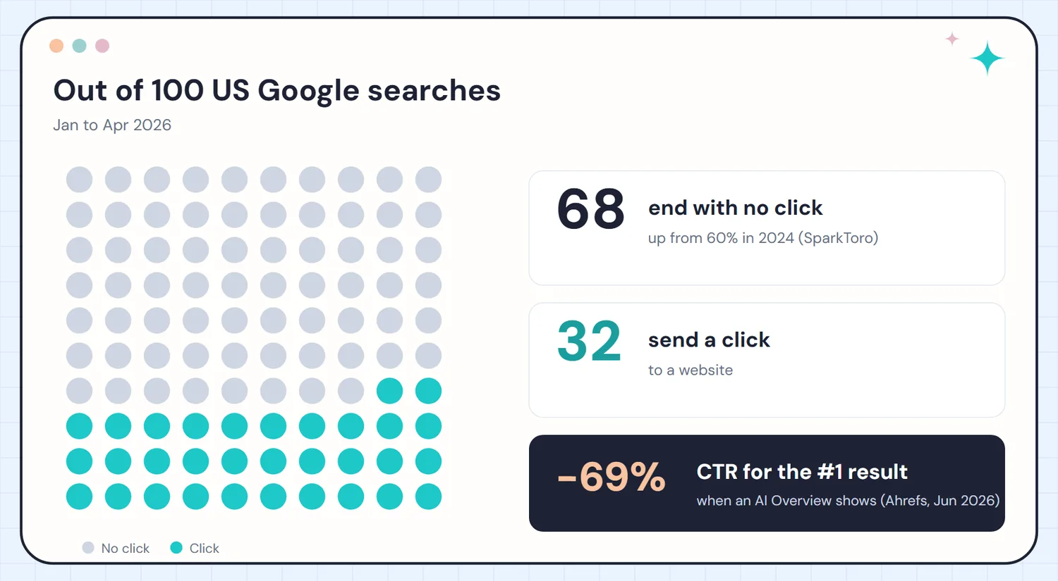 68 of every 100 US Google searches end with no click, and the number one result loses 69 percent of its clicks when an AI Overview shows